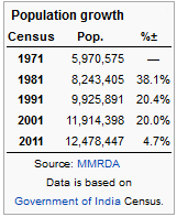 Mumbai Population growth stats