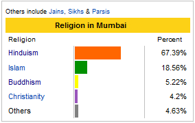 Mumbai  religion statistics